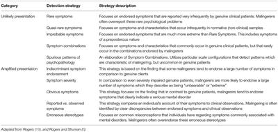 A Review of Approaches to Detecting Malingering in Forensic Contexts and Promising Cognitive Load-Inducing Lie Detection Techniques